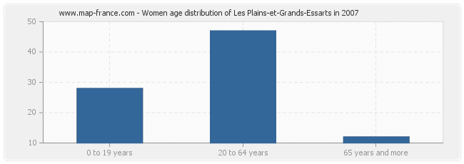 Women age distribution of Les Plains-et-Grands-Essarts in 2007